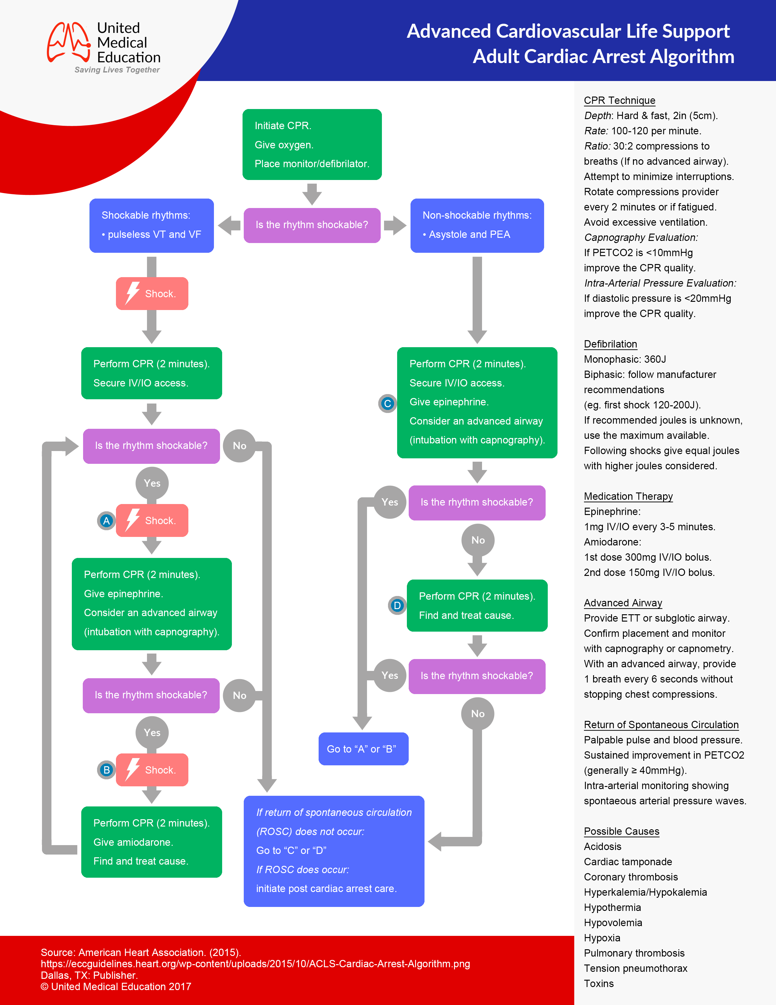 Aha Cpr Ratio Chart