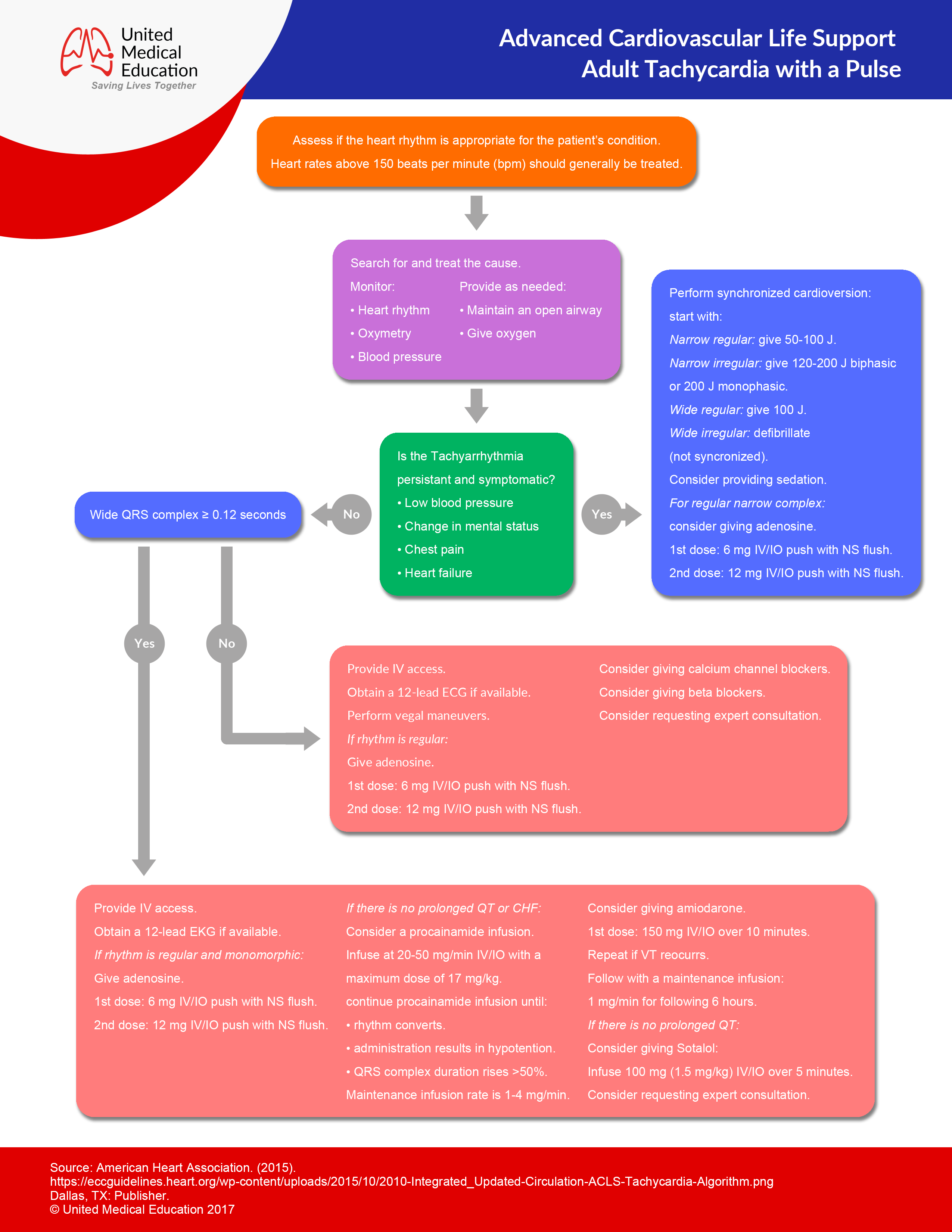 Adenosine Dosing Chart