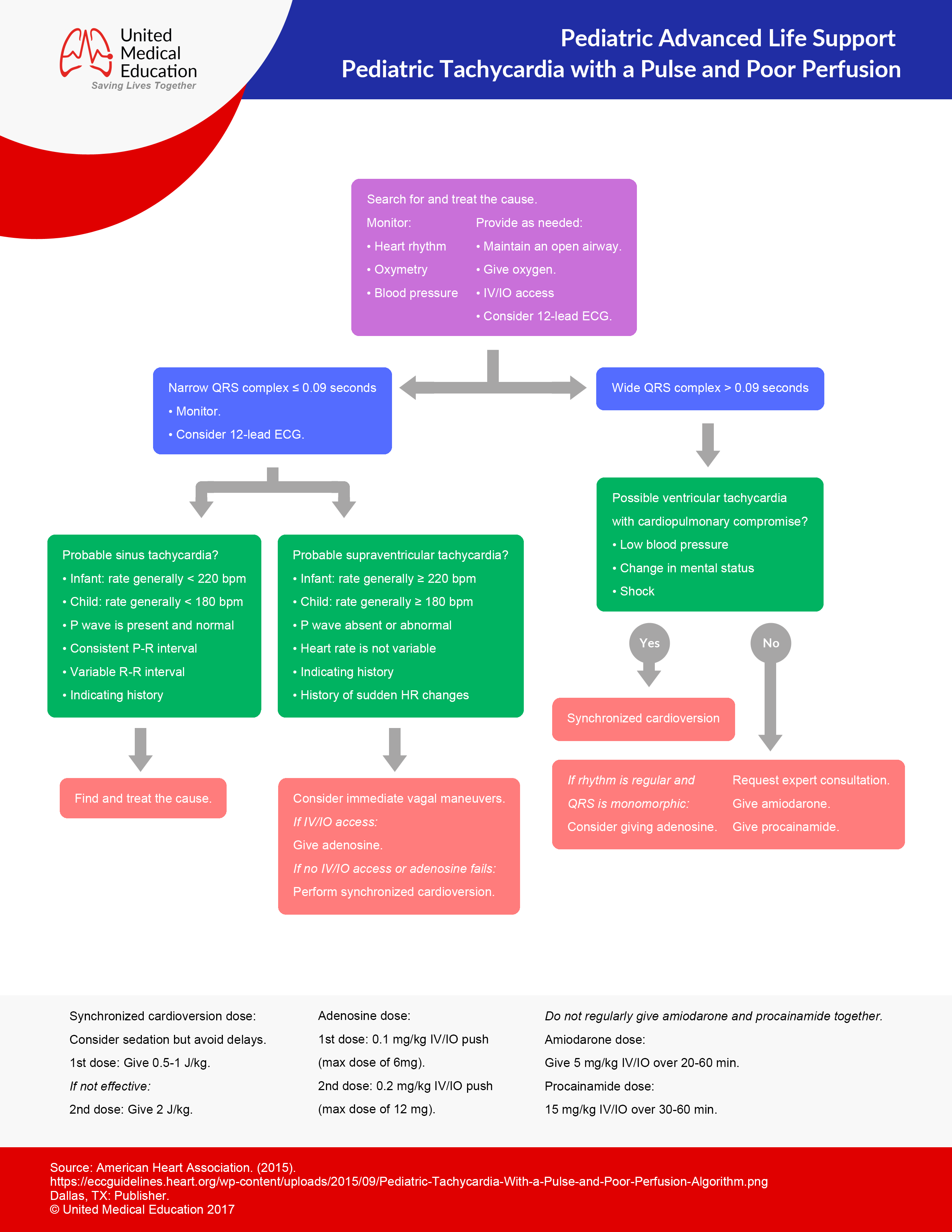 Paediatric Vitals Chart